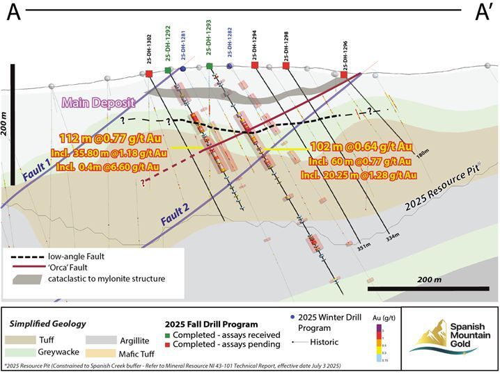 Spanish Mountain Gold Reports 1.18 g/t Gold Over 35.80 Metres and 1.28 g/t Gold Over 20.25 Metres in the First Two Drill Holes of the 2025 Fall Drill Program