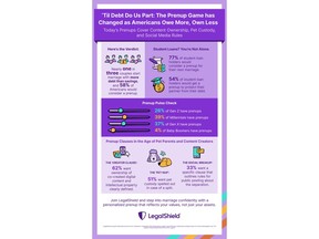 Seventy-five percent of Americans with student debt would consider a prenup for financial protection, new LegalShield research reveals.