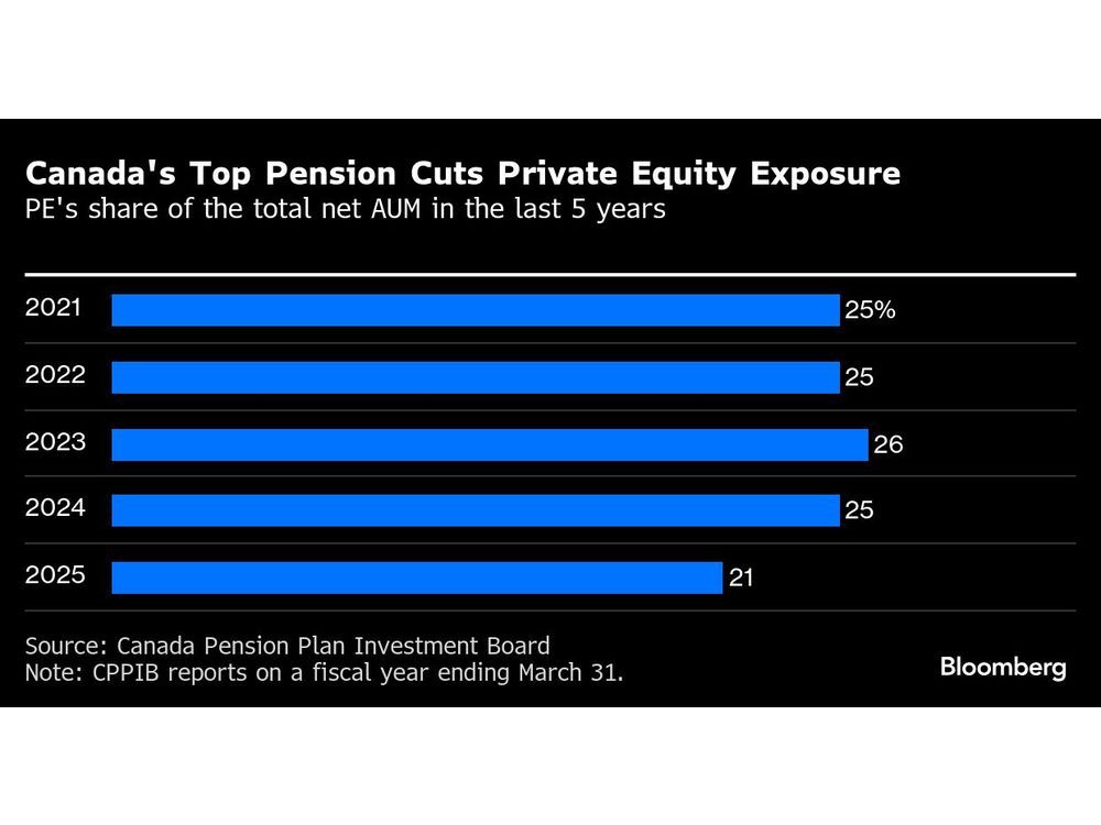 Canada’s Top Pension Revamps Growth Equity After Uneven Returns