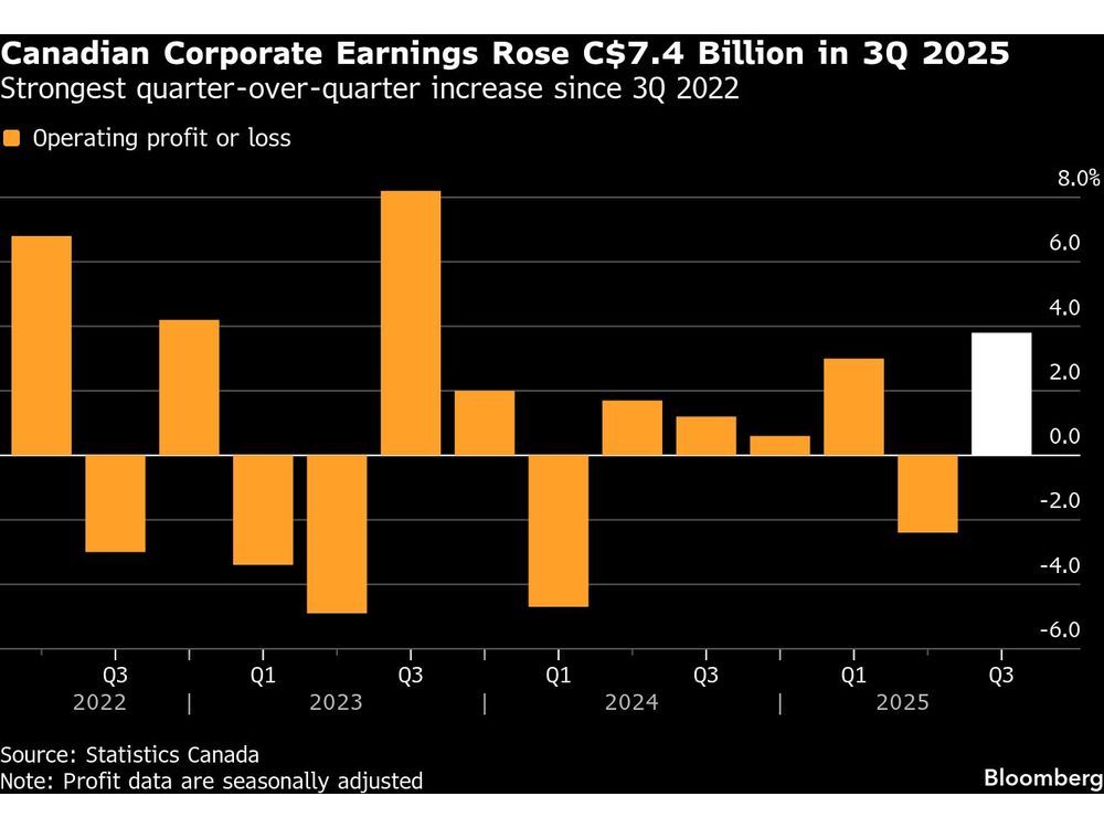 https://smartcdn.gprod.postmedia.digital/financialpost/wp-content/uploads/2025/11/canadian-corporate-earnings-rose-c7-4-billion-in-3q-2025-s.jpg
