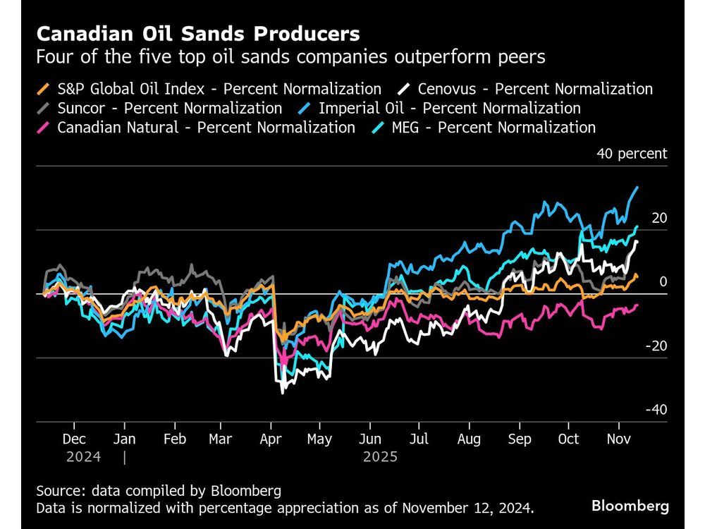 Canada’s Oil Sands Make Their Comeback as US Shale Plateaus