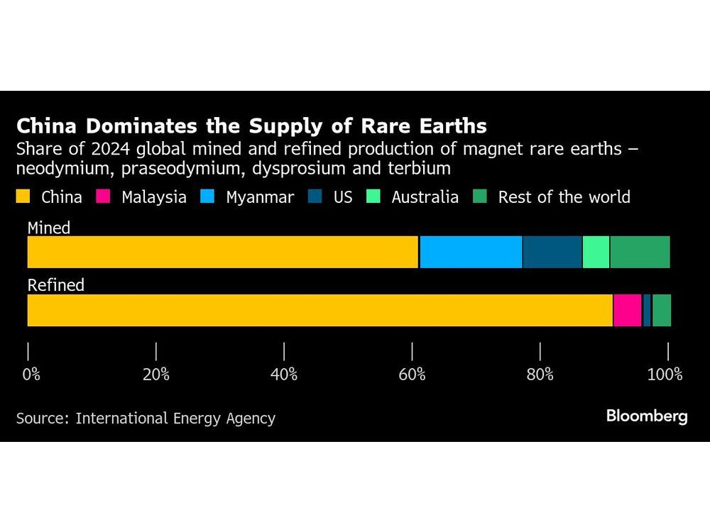 India Is Set to Triple Rare Earth Magnets Plan to $788 Million