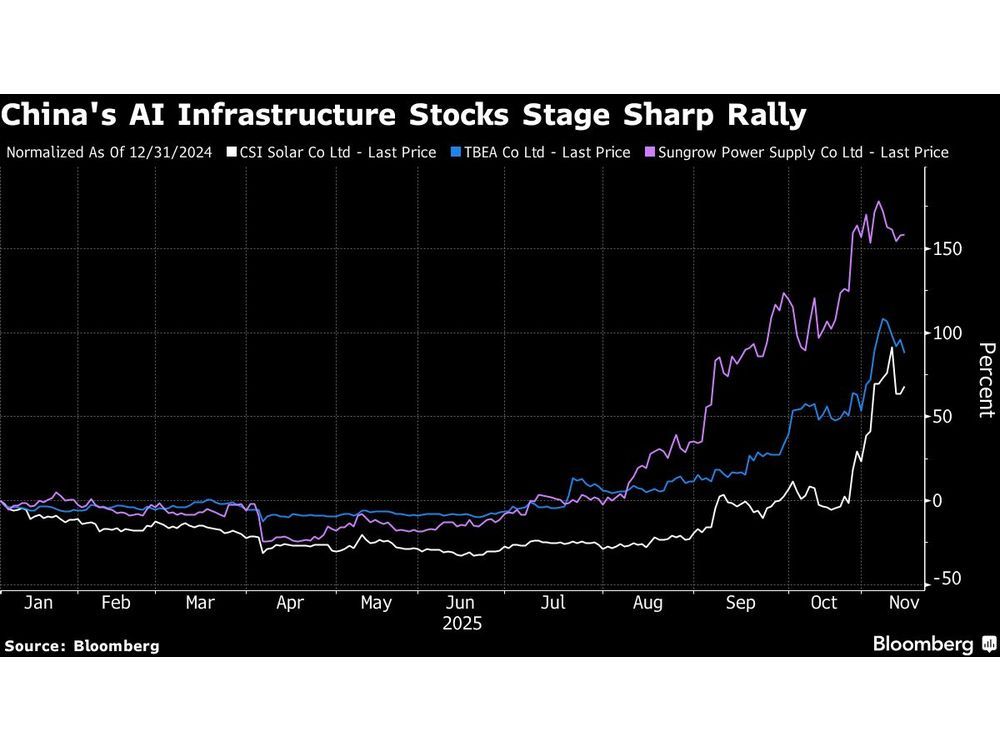 China’s AI Bets Pivot to Power, Metals as Tech Bubble Fears Grow