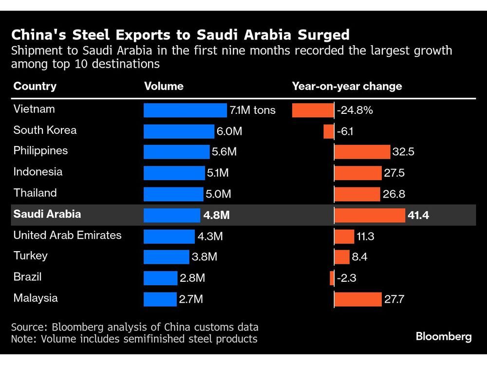 Chinese Steel Mills Pivot to Saudi as Trade Curbs Rise Elsewhere