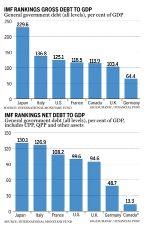 Debt to GDP by country