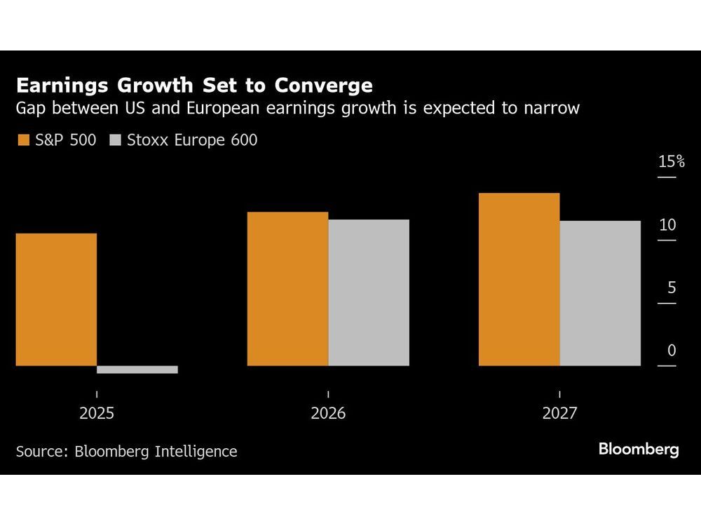 What Tariffs? Europe Inc. Adapts as Many Firms Post Gains in US
