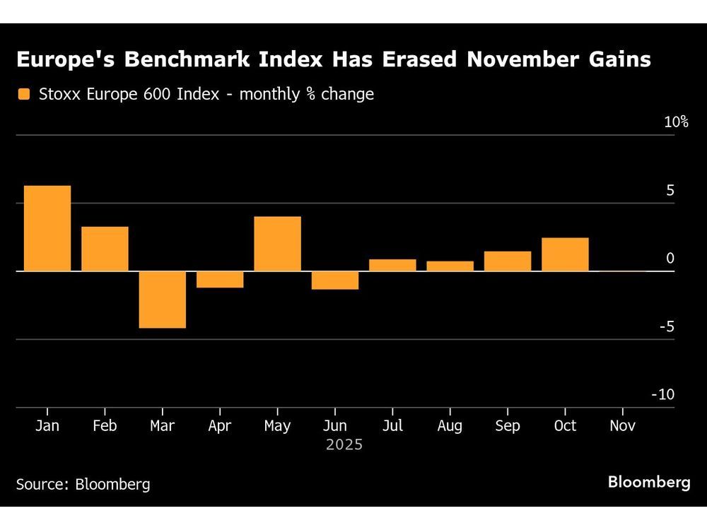 European Stocks Fall Most Since August as Global Risk Assets Hit