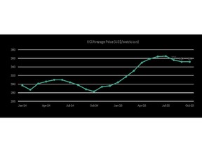Average potassium chloride (KCl) prices per metric ton