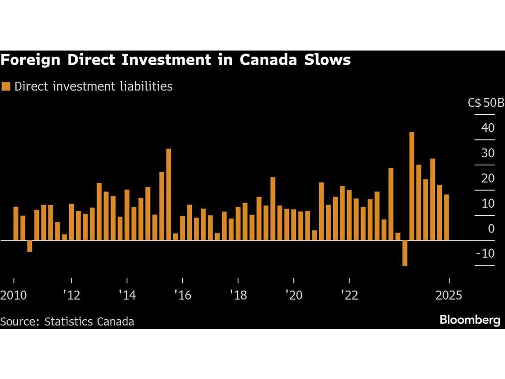 Foreign Investment in Canada Falls to Lowest Since Start of ‘24