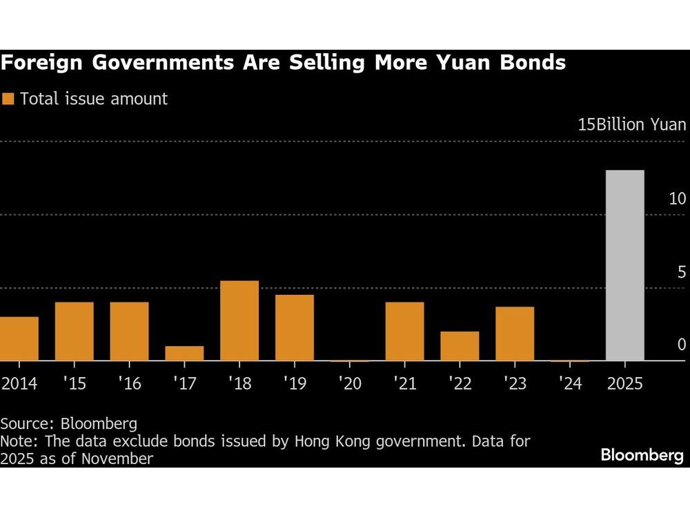Russia Gears Up for Debut Yuan Bond in Boost to China’s Ambition