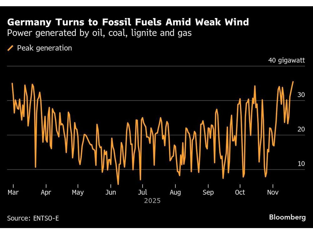 German Power Prices Surge as Fossil Fuel Use Hits 9-Month High