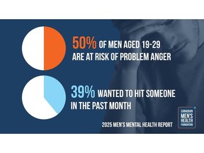 New research from the Canadian Men's Health Foundation released November 2025.