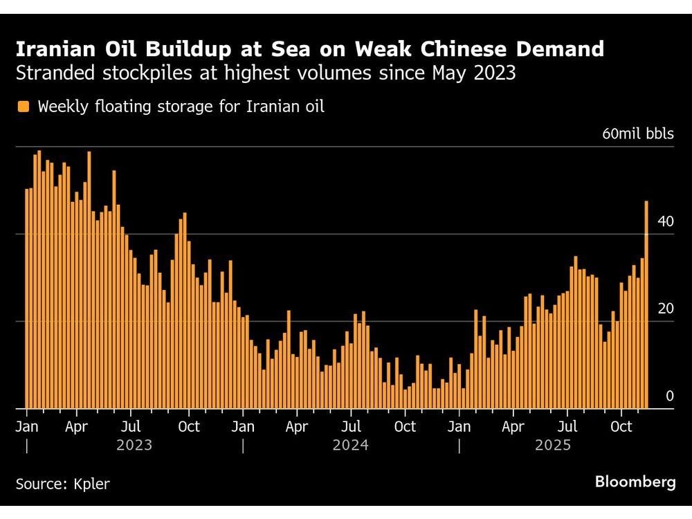 Fear of Sanctions Stymies Russia-to-China Oil Flows for Now