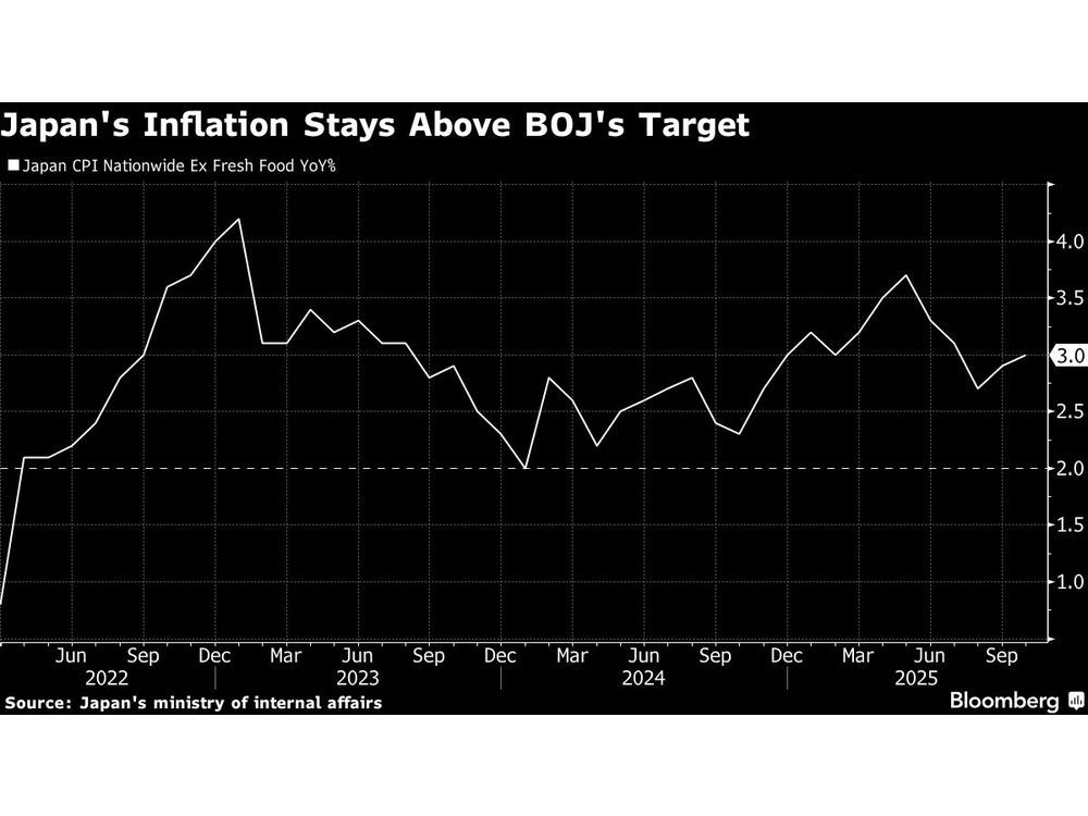 Japan’s October Data Keep BOJ on Track for Gradual Rate Hikes