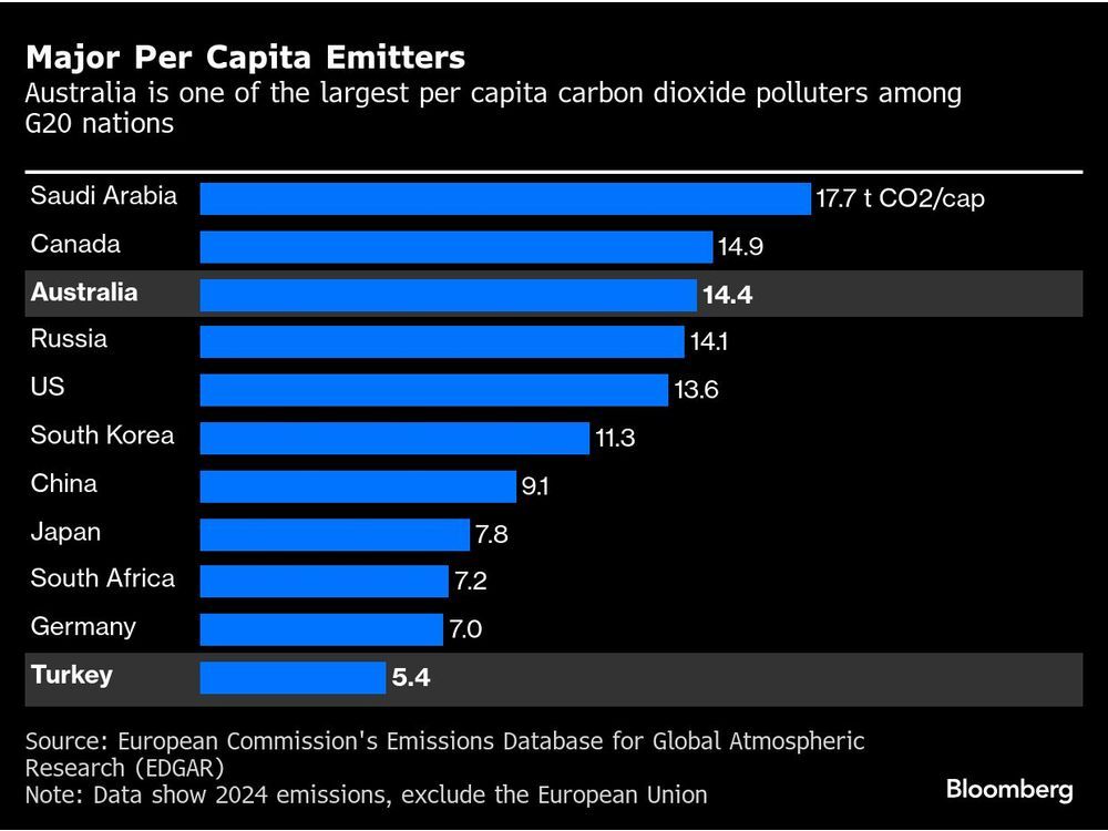 Australia Risks 2035 Climate Goal Without Bigger Emissions Cuts
