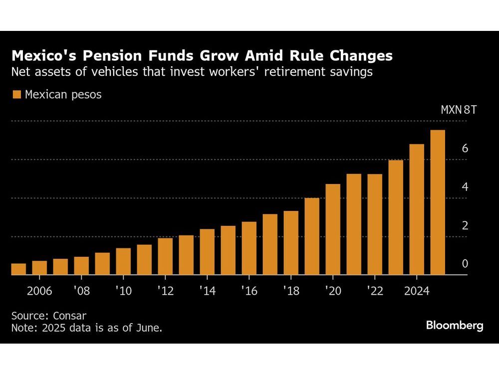 Mexico’s Pension Giants Eye Private Equity, Alternative Markets