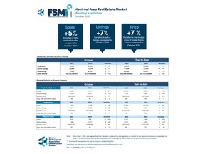 Residential Sales – October 2025
