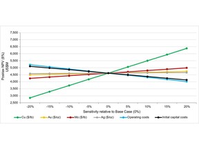 Post-tax NPV sensitivity