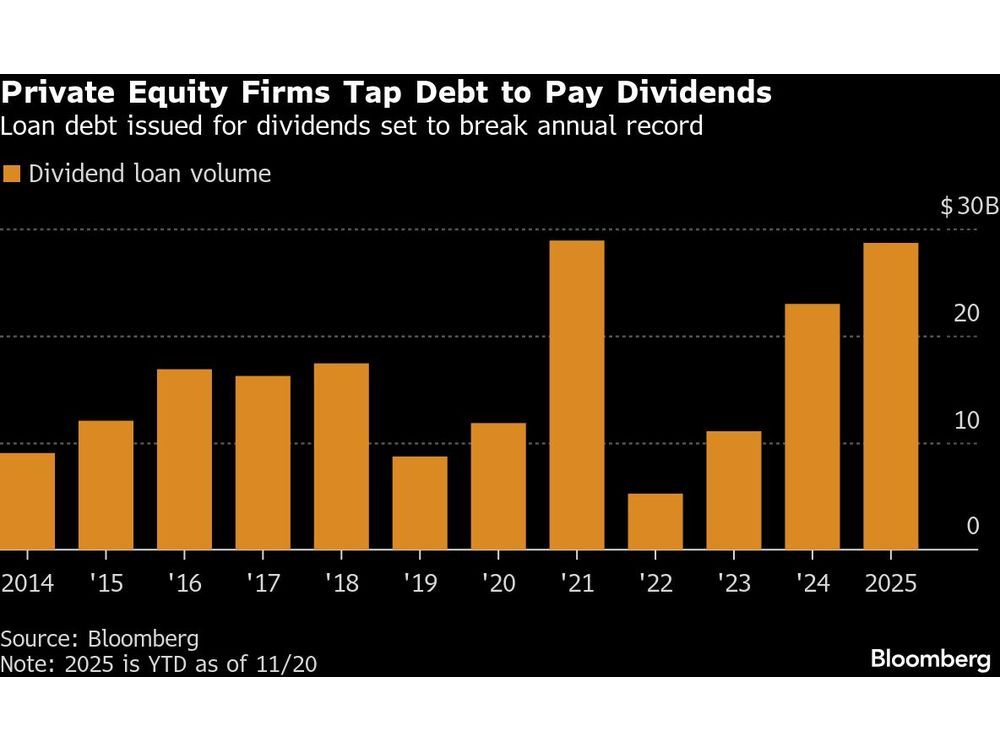 PE Firms Flood Junk Debt Market to Pay Themselves