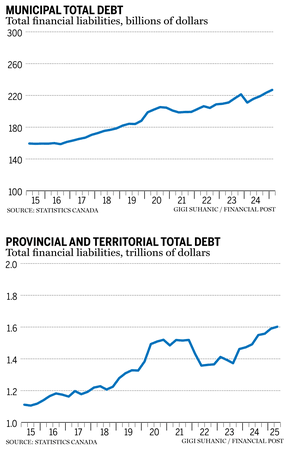 Provincial and municipal debt