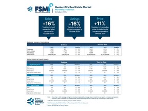 Residential Sales – October 2025