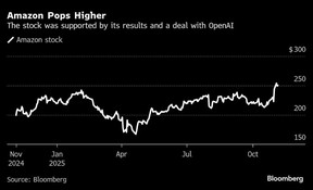 Amazon Pops Higher | The stock was supported by its results and a deal with OpenAI