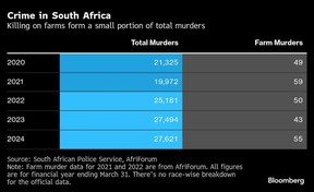 Crime in South Africa | Killing on farms form a small portion of total murders