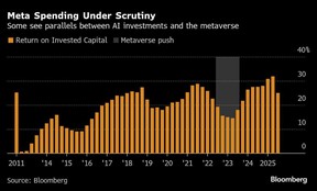 Meta Spending Under Scrutiny | Some see parallels between AI investments and the metaverse