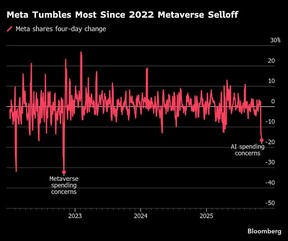 Meta Tumbles Most Since 2022 Metaverse Selloff