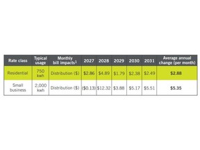 Rates Table