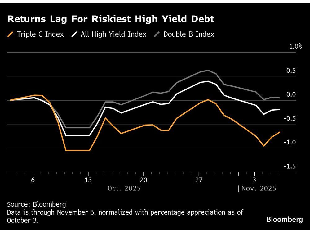 Fear Is Coming Back to the Junk Bond Market