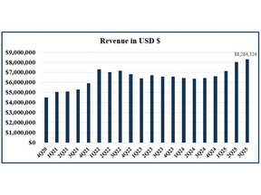 Revenue in USD $