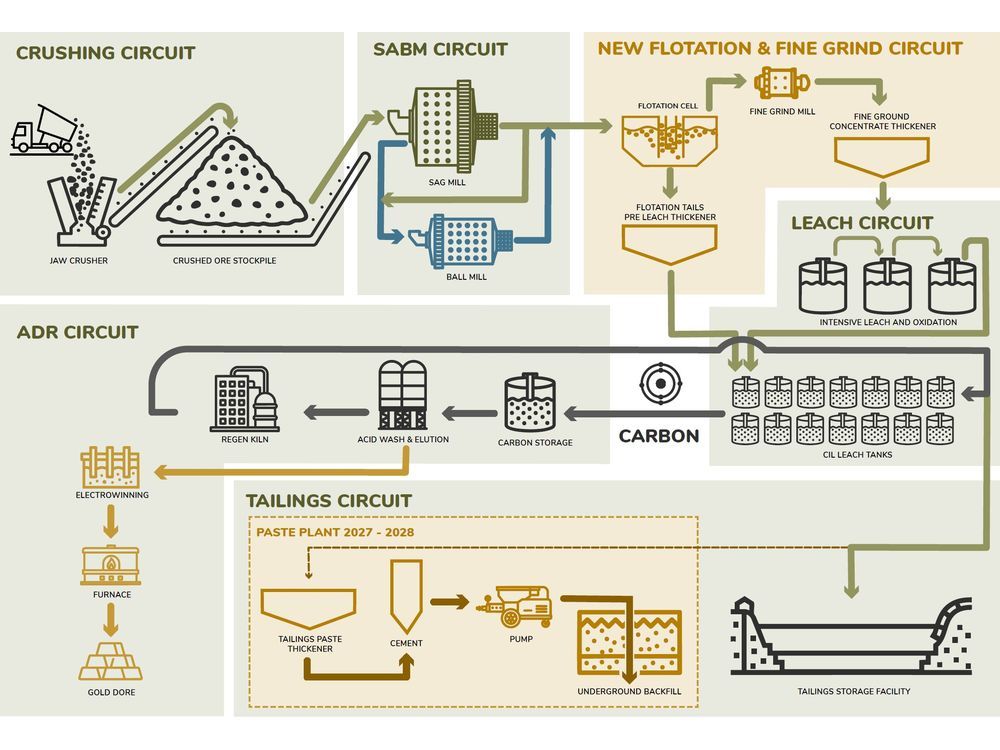 TRX Gold Accelerates Expansion Plans for 3,000+ TPD Processing Facility