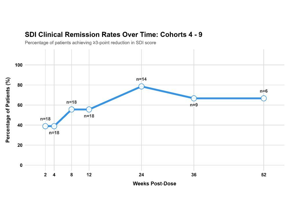 Eupraxia Pharmaceuticals Reports Additional 52-week Follow-up Data from the RESOLVE Trial in Eosinophilic Esophagitis (EoE) Demonstrating Consistent Results after Dosing with EP-104GI