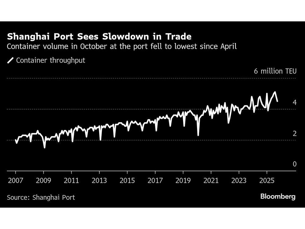 Chinese Exports Unexpectedly Slump for First Time Since February