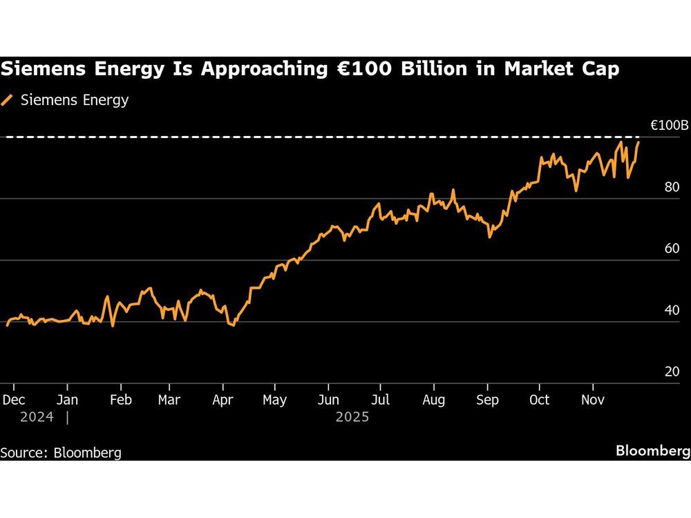 Europe’s AI Standout Siemens Energy Nears €100 Billion Value