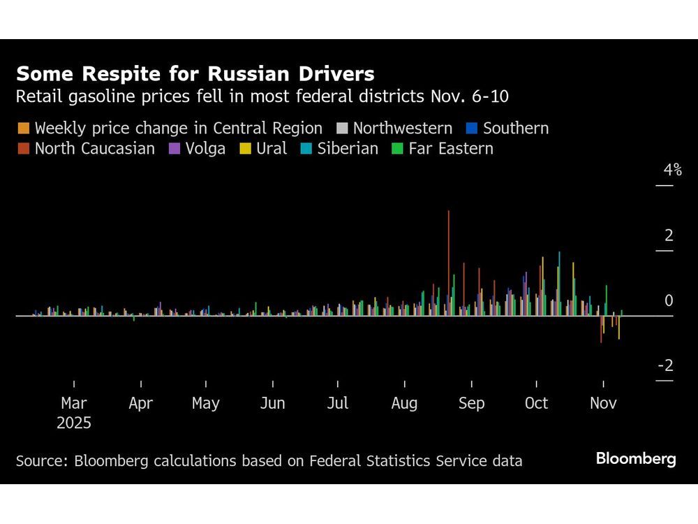 Russian Gasoline Prices Inch Lower in Respite Amid Drone Strikes