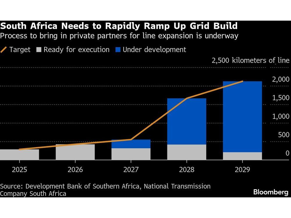 Rozsáhlá obnova elektrické sítě v Jižní Africe by mohla být dražší kvůli globální poptávce
