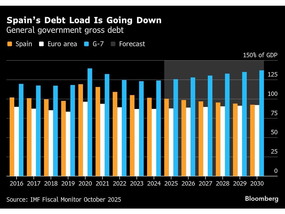 Spanish Budget Stalemate Keeps Government’s Spending Drive in Check