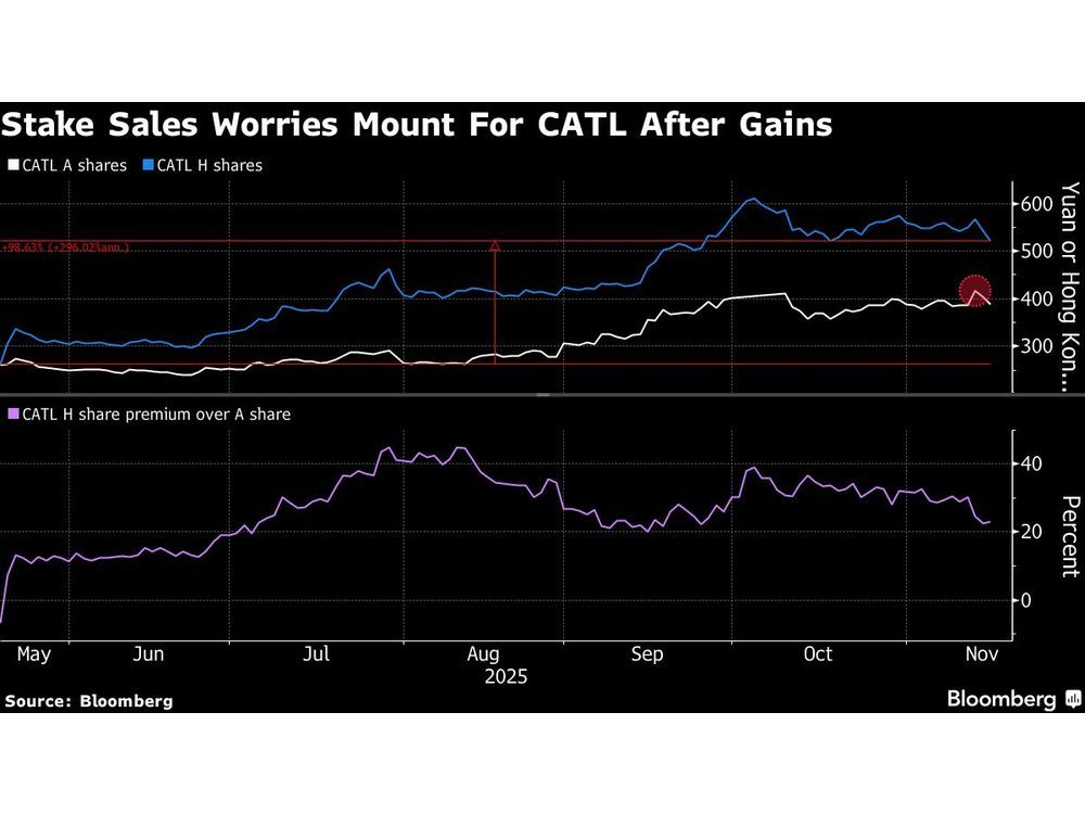 CATL Shares Drop as Stake Sale, US Scrutiny Weigh on Sentiment