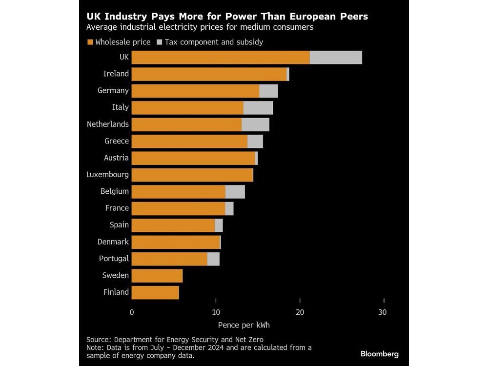 UK Business Seeks to Swerve More Tax as Reeves Prepares Budget