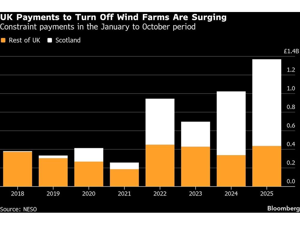 SSE’s Wind-Farm Shutdown Payouts Reach £45 Million in Six Months