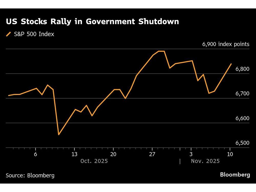 Stocks, Bonds Rise as US Data Spurs Rate-Cut Bets: Markets Wrap