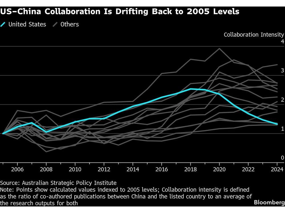 US-China Tension Fuels Decoupling in Tech Research, Study Shows