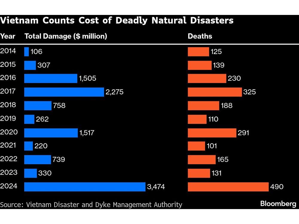 Deadly Storms, $3 Billion in Losses Test Vietnam’s Climate Defenses