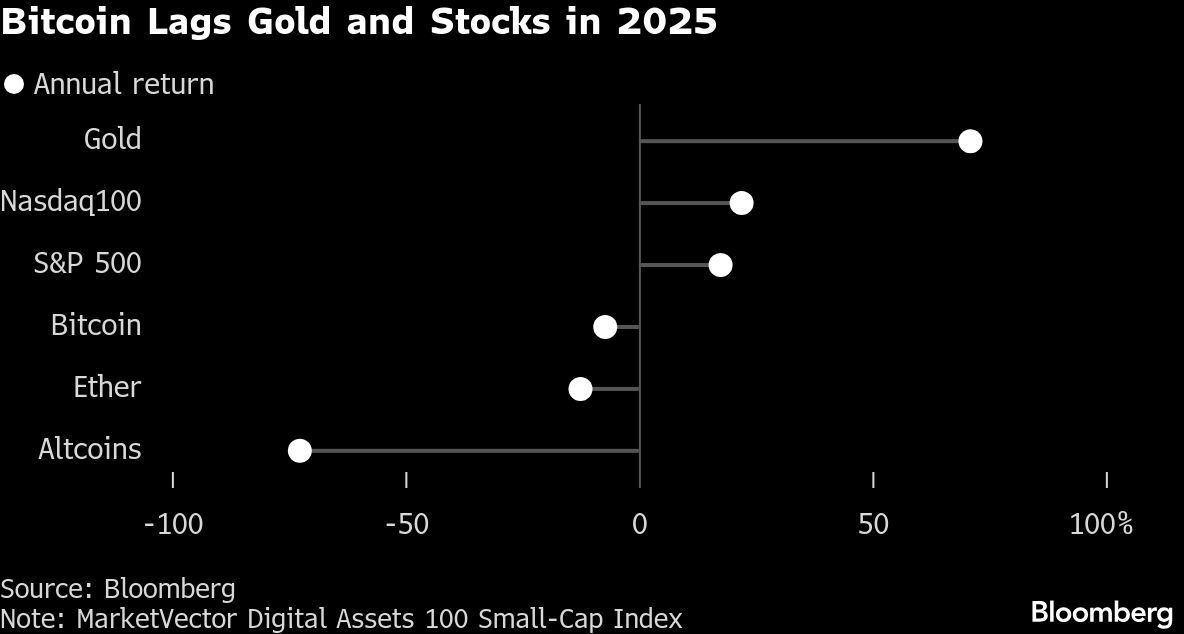 Bitcoin Lags Gold and Stocks in 2025