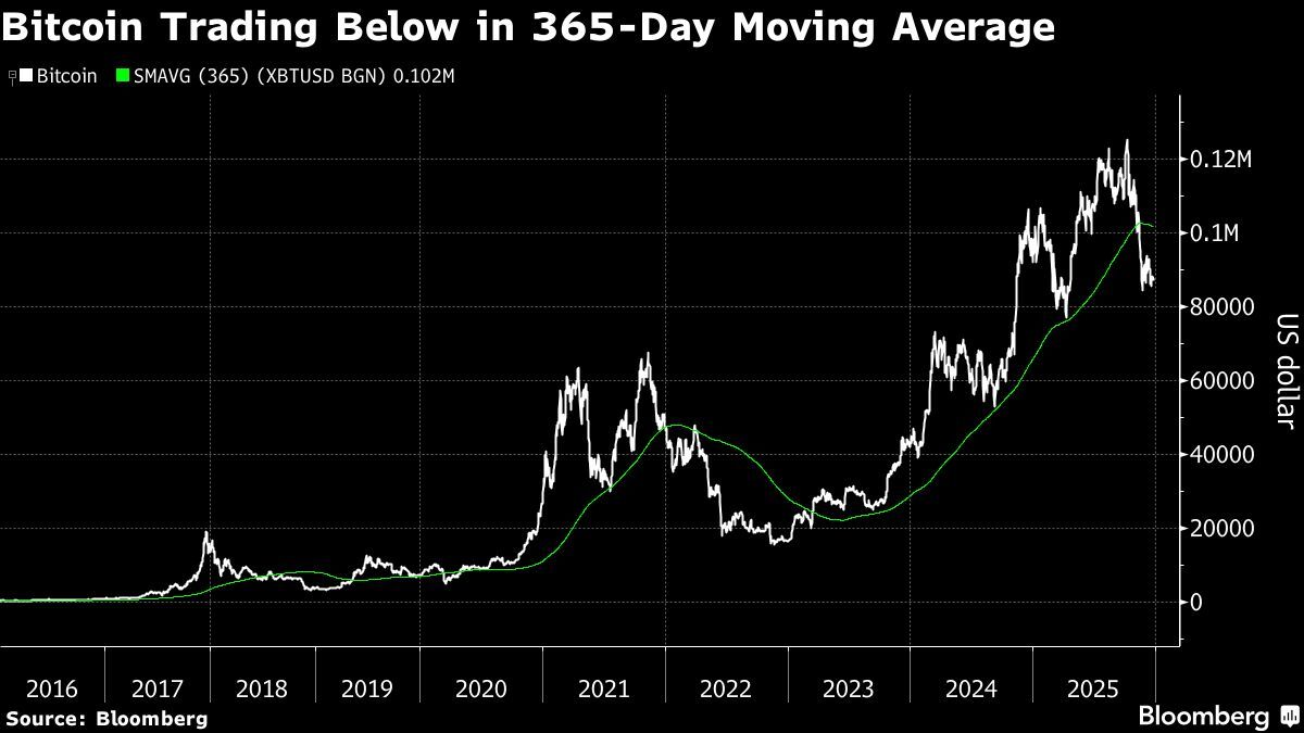 Bitcoin Trading Below in 365-Day Moving Average