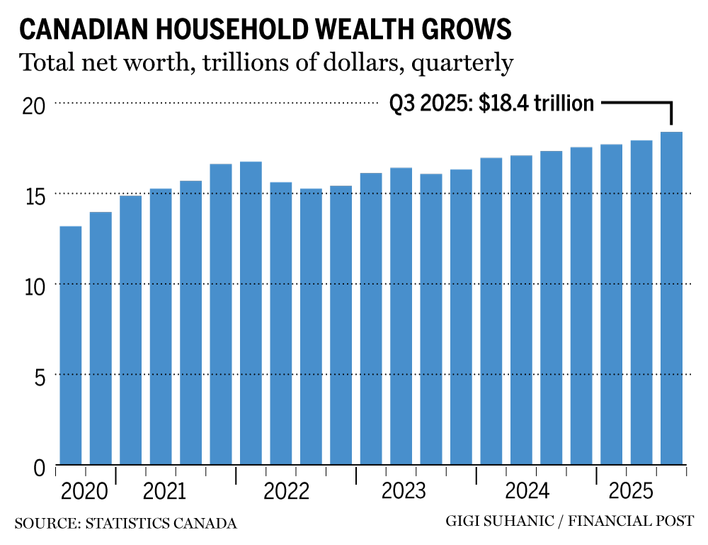 Net worth in Canada