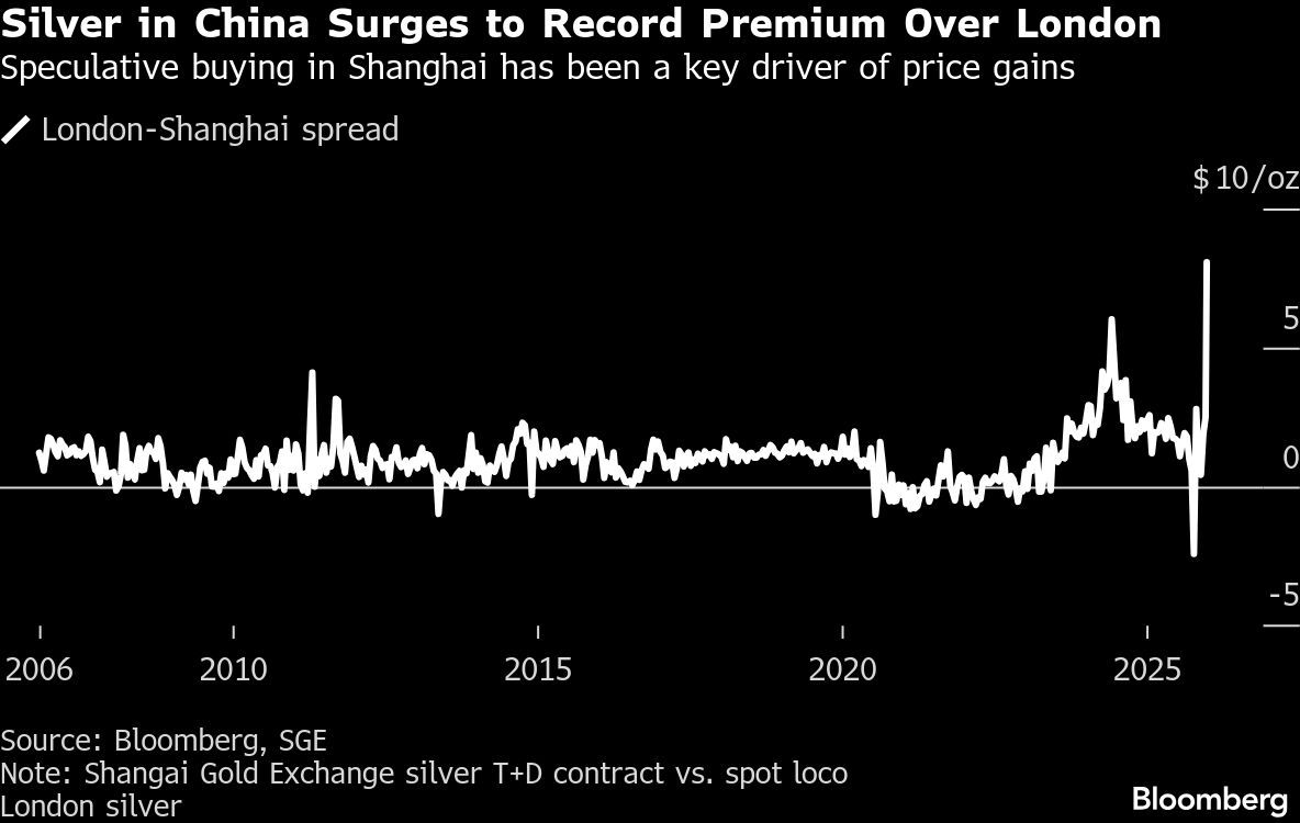 Silver in China Surges to Record Premium Over London | Speculative buying in Shanghai has been a key driver of price gains