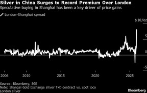 Silver in China Surges to Record Premium Over London | Speculative buying in Shanghai has been a key driver of price gains